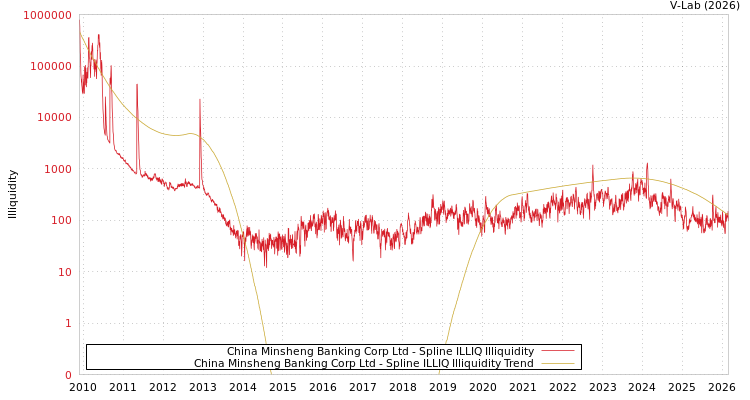 graph of China Minsheng Banking Corp Ltd ILLIQ-SMEM