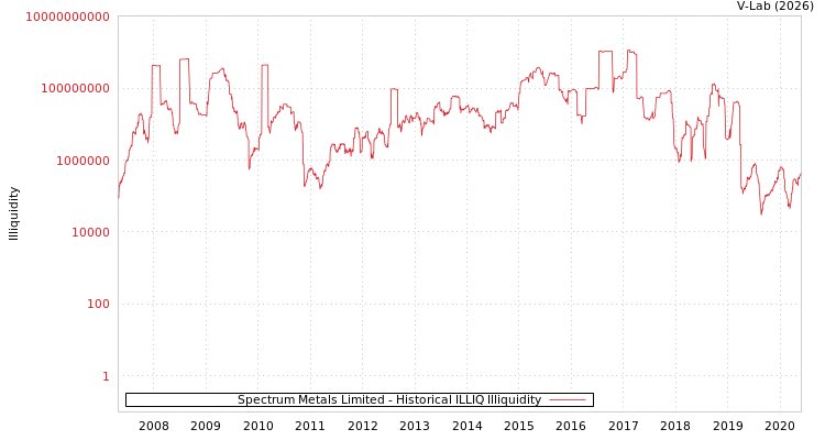 graph of Spectrum Metals Limited ILLIQ-HIST