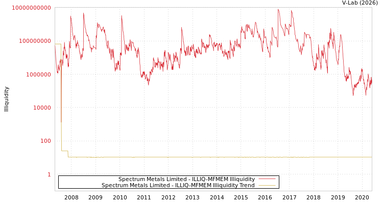 graph of Spectrum Metals Limited ILLIQ-MFMEM