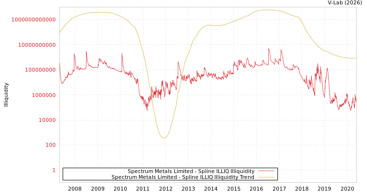 graph of Spectrum Metals Limited ILLIQ-SMEM