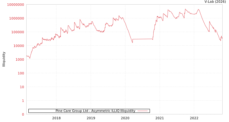 graph of Pine Care Group Ltd ILLIQ-AMEM