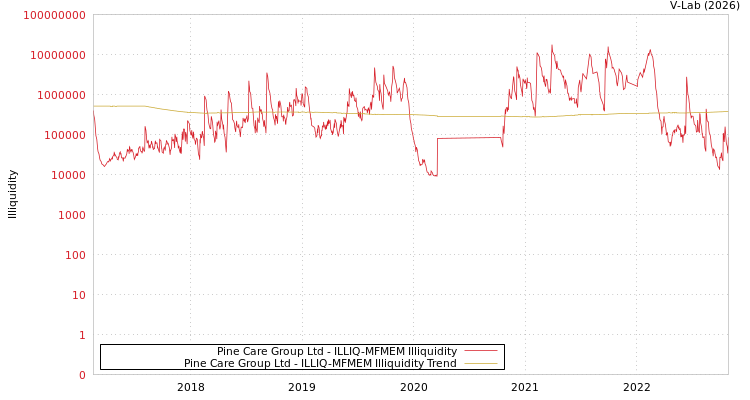 graph of Pine Care Group Ltd ILLIQ-MFMEM