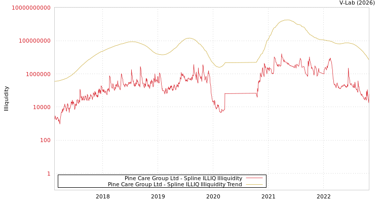 graph of Pine Care Group Ltd ILLIQ-SMEM