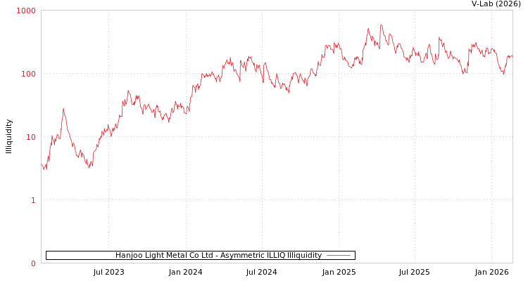 graph of Hanjoo Light Metal Co Ltd ILLIQ-AMEM