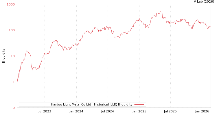 graph of Hanjoo Light Metal Co Ltd ILLIQ-HIST