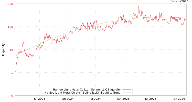 graph of Hanjoo Light Metal Co Ltd ILLIQ-SMEM