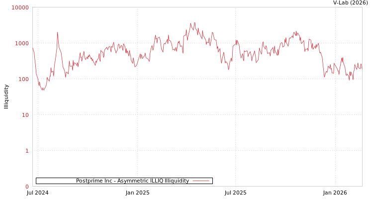 graph of Postprime Inc ILLIQ-AMEM