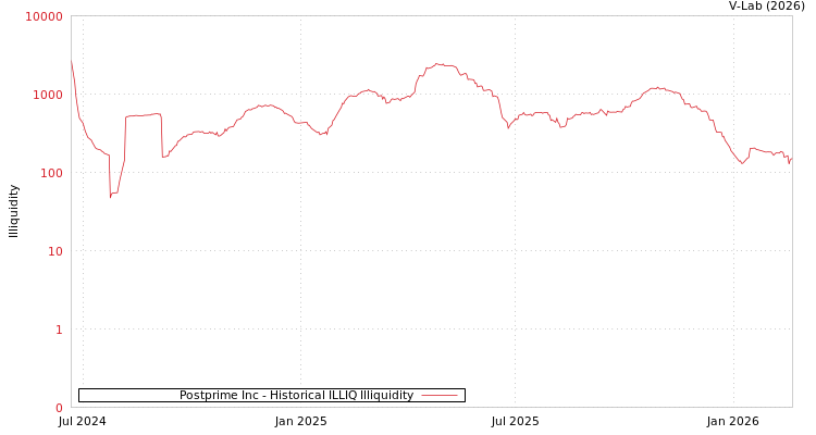graph of Postprime Inc ILLIQ-HIST
