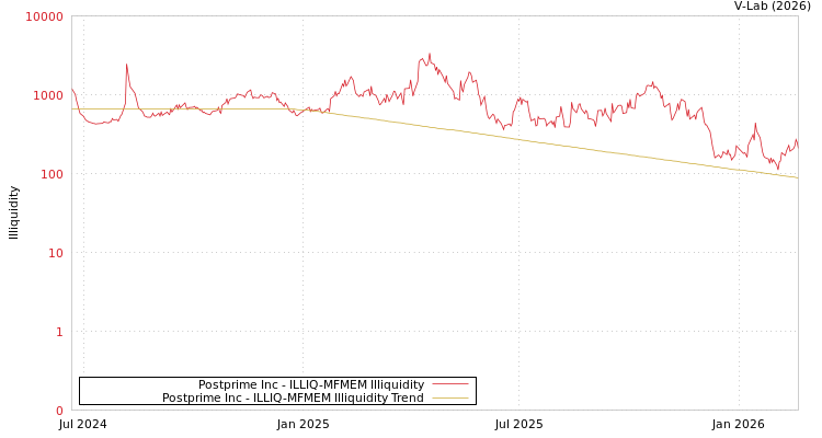 graph of Postprime Inc ILLIQ-MFMEM