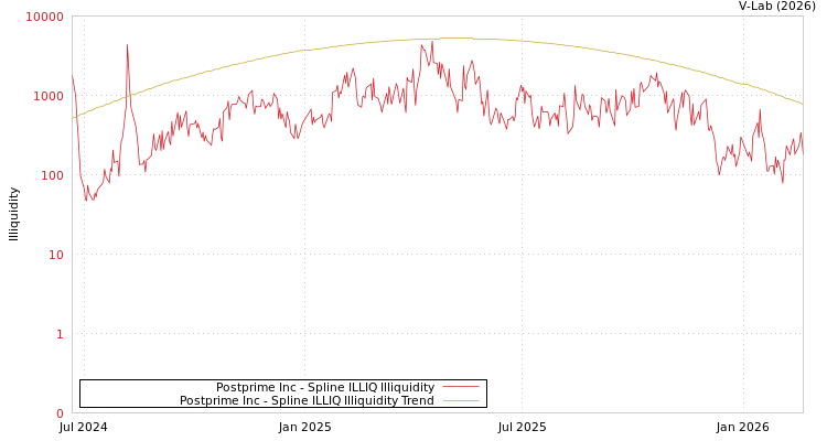 graph of Postprime Inc ILLIQ-SMEM