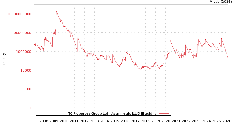 graph of ITC Properties Group Ltd ILLIQ-AMEM