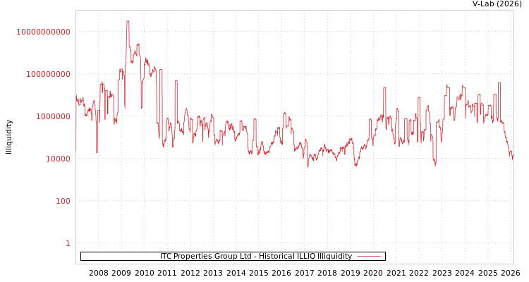 graph of ITC Properties Group Ltd ILLIQ-HIST