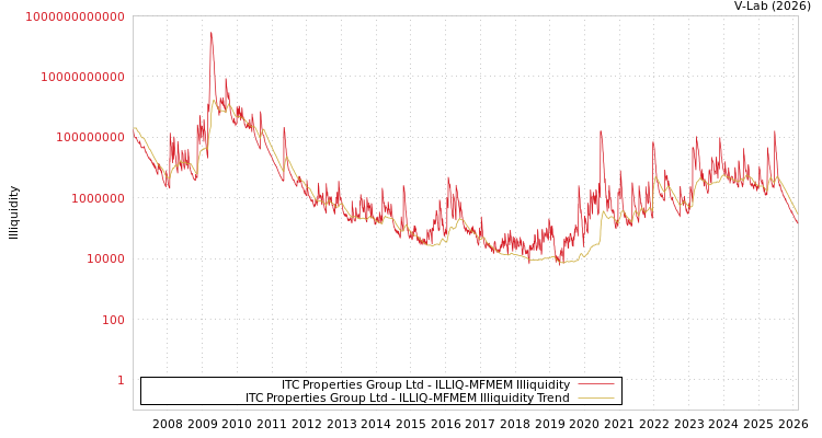 graph of ITC Properties Group Ltd ILLIQ-MFMEM
