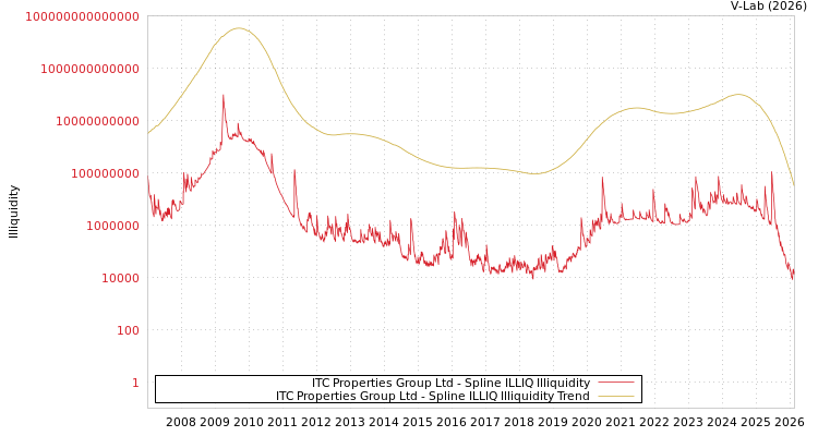 graph of ITC Properties Group Ltd ILLIQ-SMEM