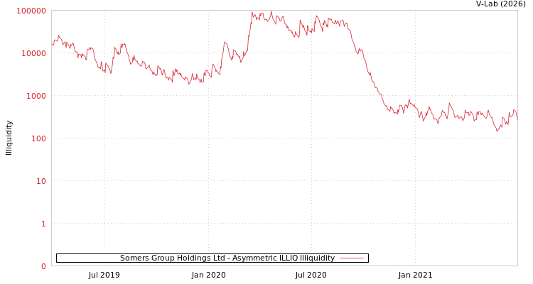 graph of Somers Group Holdings Ltd ILLIQ-AMEM