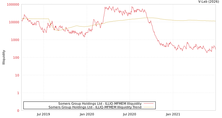 graph of Somers Group Holdings Ltd ILLIQ-MFMEM