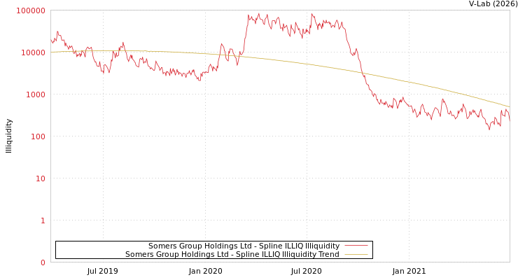 graph of Somers Group Holdings Ltd ILLIQ-SMEM