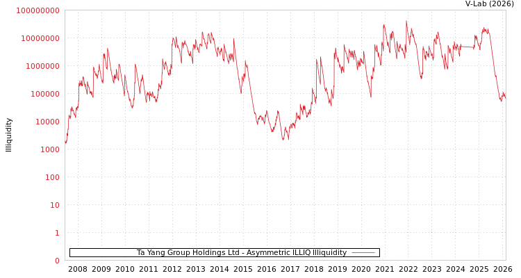 graph of Ta Yang Group Holdings Ltd ILLIQ-AMEM
