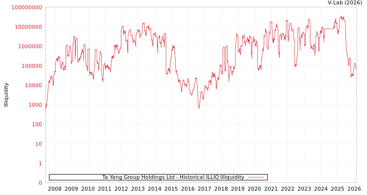 graph of Ta Yang Group Holdings Ltd ILLIQ-HIST