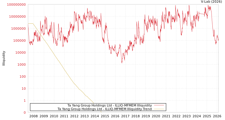 graph of Ta Yang Group Holdings Ltd ILLIQ-MFMEM