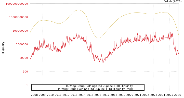 graph of Ta Yang Group Holdings Ltd ILLIQ-SMEM
