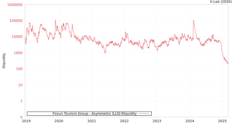 graph of Fosun Tourism Group ILLIQ-AMEM