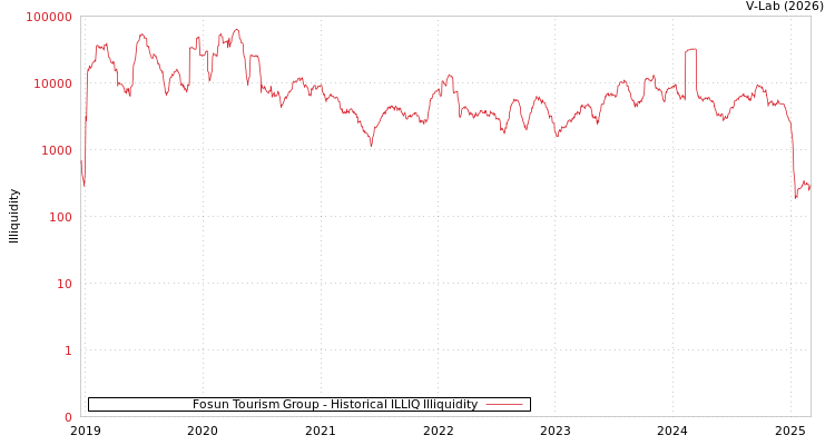 graph of Fosun Tourism Group ILLIQ-HIST