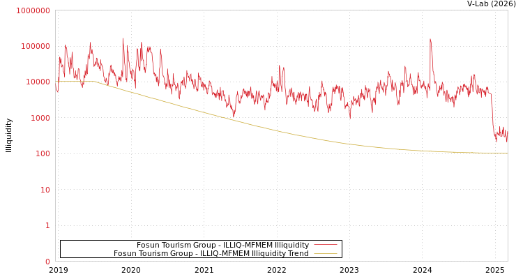 graph of Fosun Tourism Group ILLIQ-MFMEM
