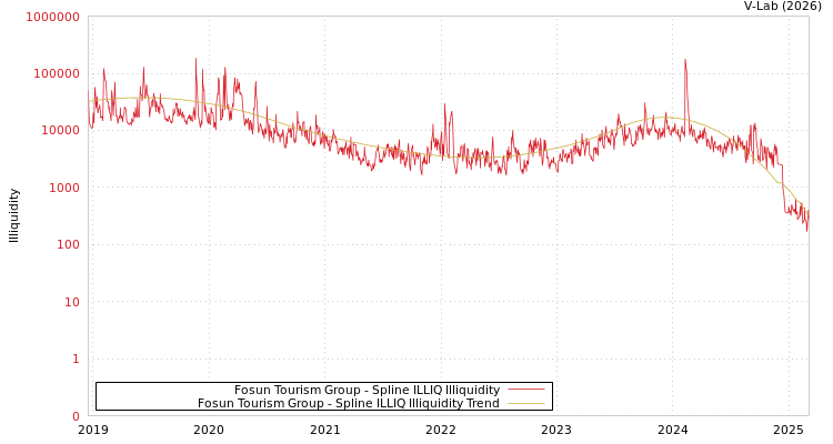 graph of Fosun Tourism Group ILLIQ-SMEM