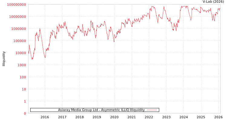 graph of Asiaray Media Group Ltd ILLIQ-AMEM