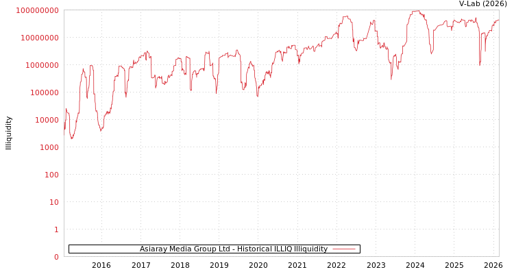graph of Asiaray Media Group Ltd ILLIQ-HIST