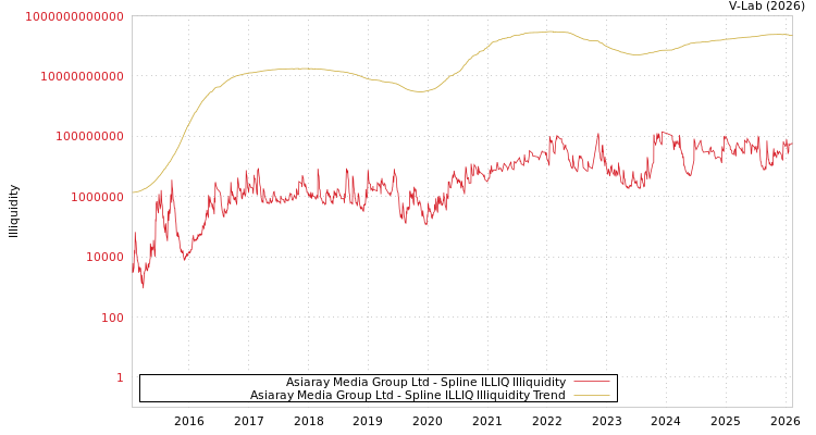 graph of Asiaray Media Group Ltd ILLIQ-SMEM