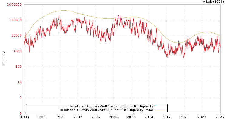 graph of Takahashi Curtain Wall Corp ILLIQ-SMEM