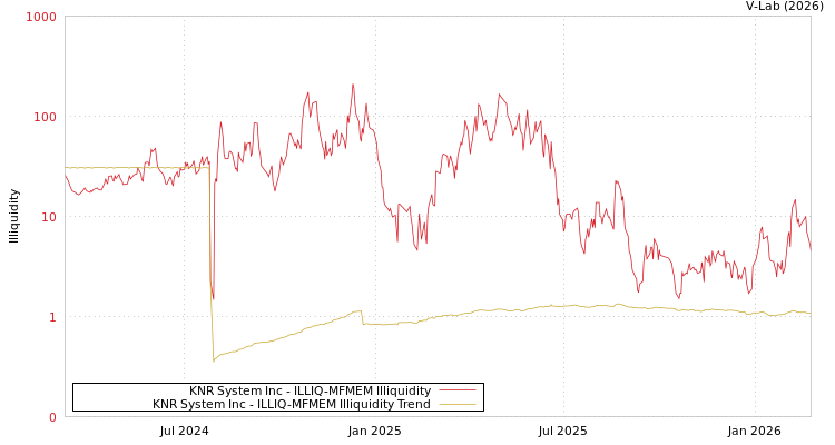 graph of KNR System Inc ILLIQ-MFMEM