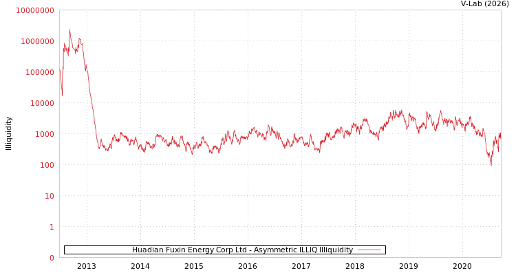graph of Huadian Fuxin Energy Corp Ltd ILLIQ-AMEM