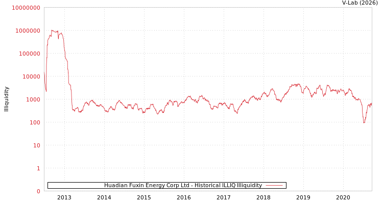 graph of Huadian Fuxin Energy Corp Ltd ILLIQ-HIST