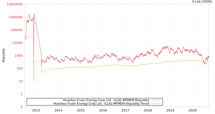 graph of Huadian Fuxin Energy Corp Ltd ILLIQ-MFMEM