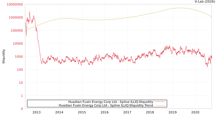 graph of Huadian Fuxin Energy Corp Ltd ILLIQ-SMEM