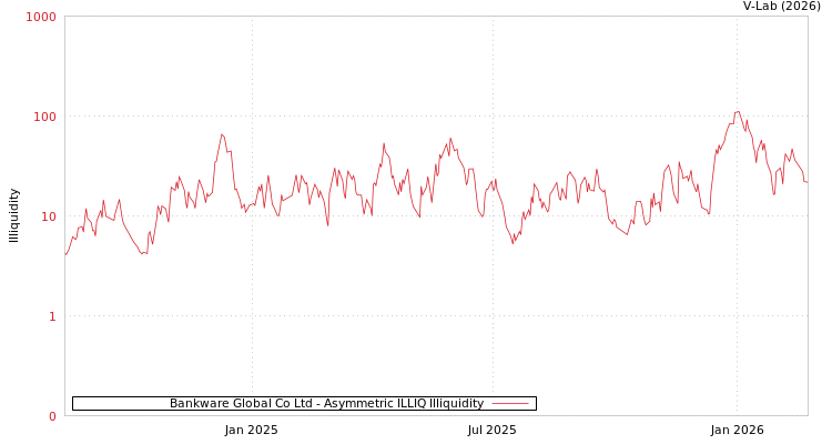 graph of Bankware Global Co Ltd ILLIQ-AMEM