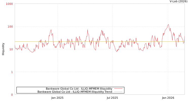 graph of Bankware Global Co Ltd ILLIQ-MFMEM