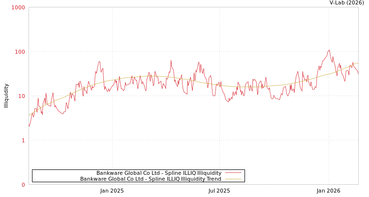graph of Bankware Global Co Ltd ILLIQ-SMEM
