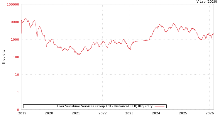 graph of Ever Sunshine Services Group Ltd ILLIQ-HIST