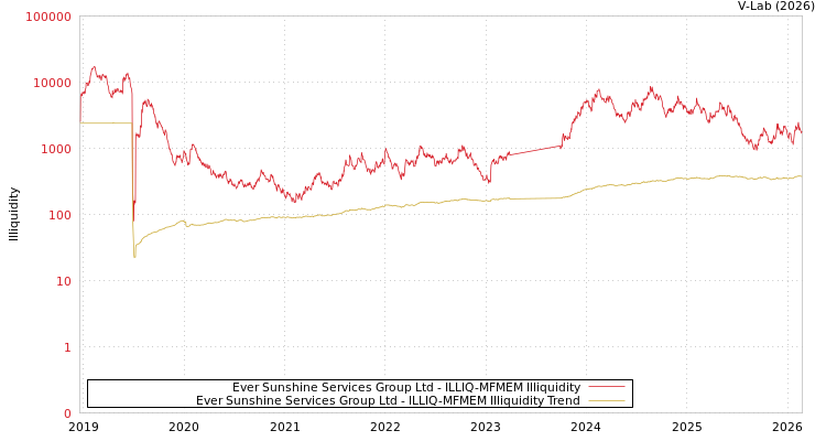 graph of Ever Sunshine Services Group Ltd ILLIQ-MFMEM
