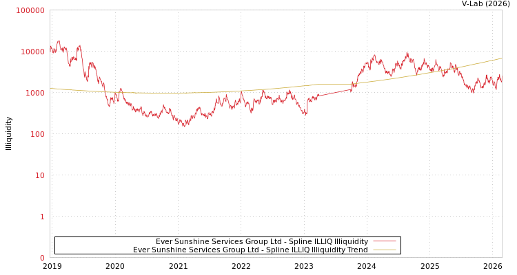 graph of Ever Sunshine Services Group Ltd ILLIQ-SMEM