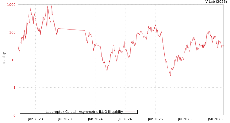 graph of Laseroptek Co Ltd ILLIQ-AMEM