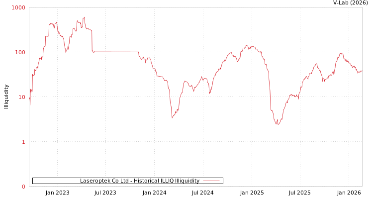 graph of Laseroptek Co Ltd ILLIQ-HIST