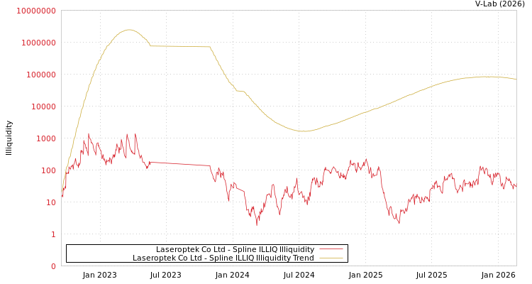 graph of Laseroptek Co Ltd ILLIQ-SMEM