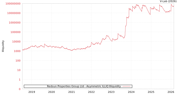 graph of Redsun Properties Group Ltd ILLIQ-AMEM