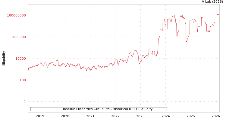 graph of Redsun Properties Group Ltd ILLIQ-HIST