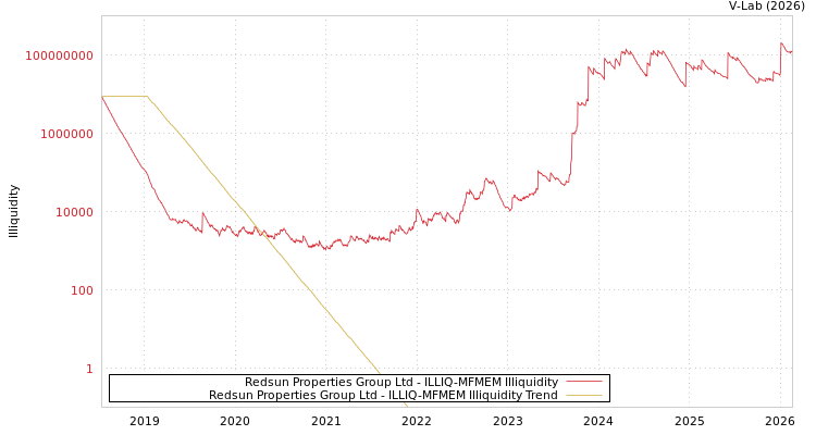 graph of Redsun Properties Group Ltd ILLIQ-MFMEM
